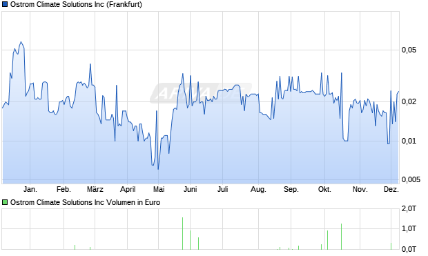 Ostrom Climate Solutions Aktie Chart