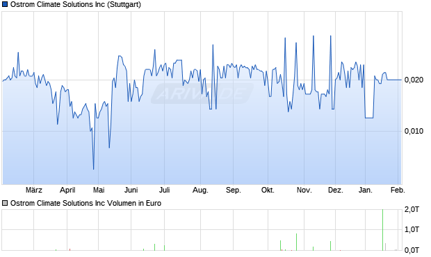 Ostrom Climate Solutions Aktie Chart