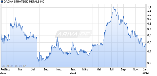 DACHA STRATEGIC METALS INC Chart