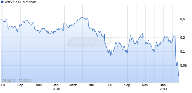 WAVE XXL auf Nokia [Deutsche Bank] Chart