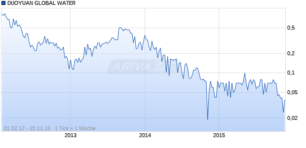 DUOYUAN GLOBAL WATER Chart