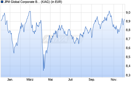 Performance des JPM Global Corporate Bond A (dist) - GBP (hedged) (WKN A0MVMT, ISIN LU0423858678)