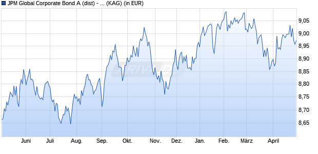 Performance des JPM Global Corporate Bond A (dist) - GBP (hedged) (WKN A0MVMT, ISIN LU0423858678)
