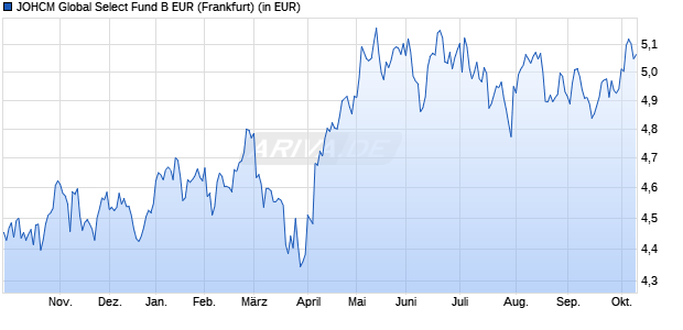 Performance des JOHCM Global Select Fund B EUR (WKN A0RPNU, ISIN IE00B3DBRM10)