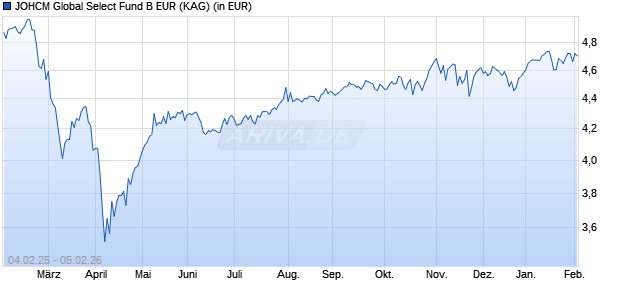 Performance des JOHCM Global Select Fund B EUR (WKN A0RPNU, ISIN IE00B3DBRM10)