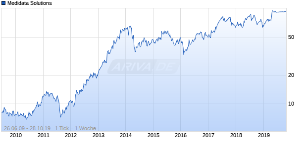 Medidata Solutions Chart