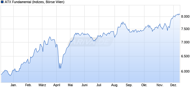 ATX Fundamental Chart