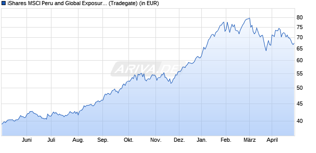 Performance des iShares MSCI Peru and Global Exposure ETF  (WKN A0YALS, ISIN US4642898427)
