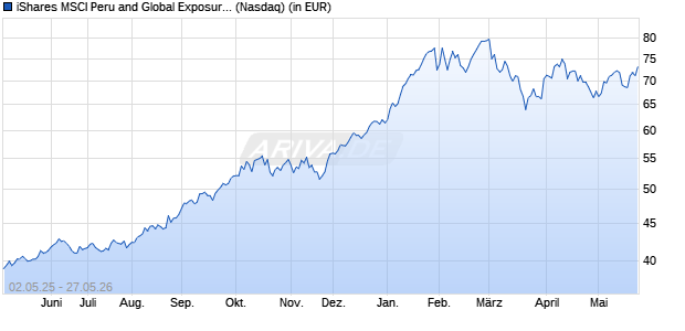 Performance des iShares MSCI Peru and Global Exposure ETF  (WKN A0YALS, ISIN US4642898427)