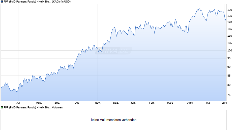 PPF (PMG Partners Funds) - Helix Biotechnology Fund I Chart