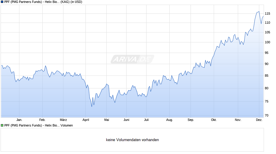 PPF (PMG Partners Funds) - Helix Biotechnology Fund I Chart