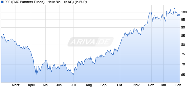 Performance des PPF (PMG Partners Funds) - Helix Biotechnology Fund I (WKN A0RM3H, ISIN LU0426487442)