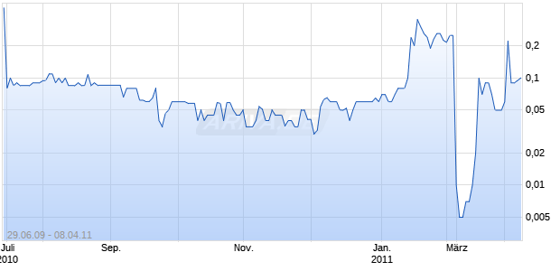RIVIERA HLDGS CORP Chart