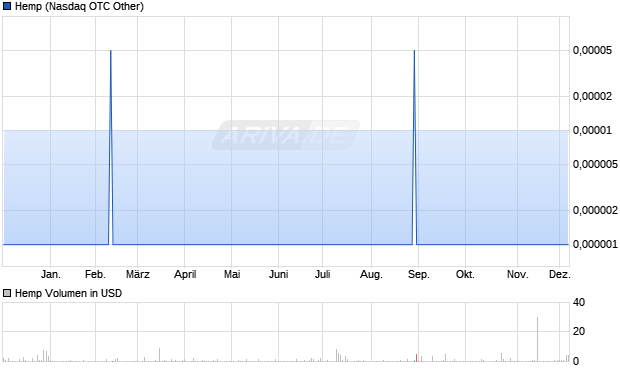 Hemp Aktie Chart