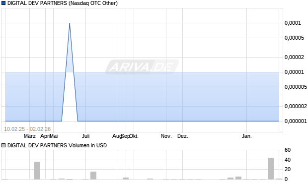 DIGITAL DEV PARTNERS Aktie Chart