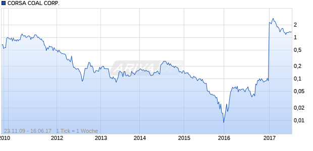 CORSA COAL CORP. Chart