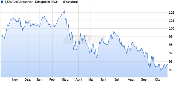 4,5% Gro&szlig;britannien, K&ouml;nigreich 09/34 auf Festzins (WKN A1AJBR, ISIN GB00B52WS153) Chart