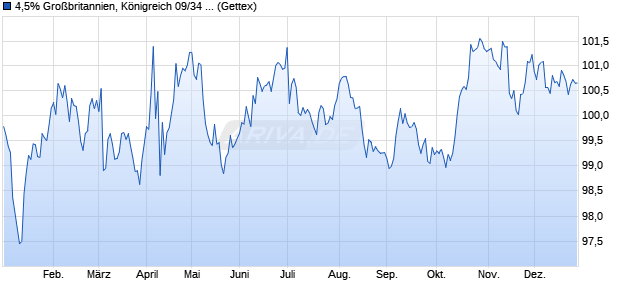 4,5% Gro&szlig;britannien, K&ouml;nigreich 09/34 auf Festzins (WKN A1AJBR, ISIN GB00B52WS153) Chart