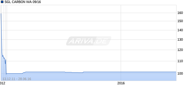 SGL CARBON WA 09/16 Chart