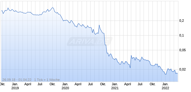 Goldin Financial Holdings Chart