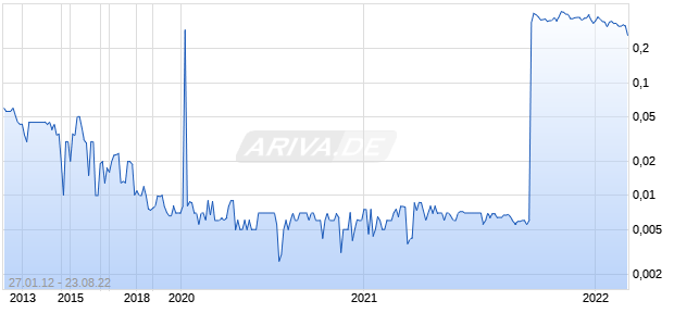 G-RES.GR.LTD.CONS. Chart