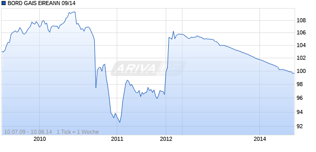 BORD GAIS EIREANN 09/14 Chart