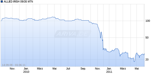 ALLIED IRISH 09/35 MTN Chart