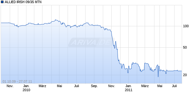 ALLIED IRISH 09/35 MTN Chart