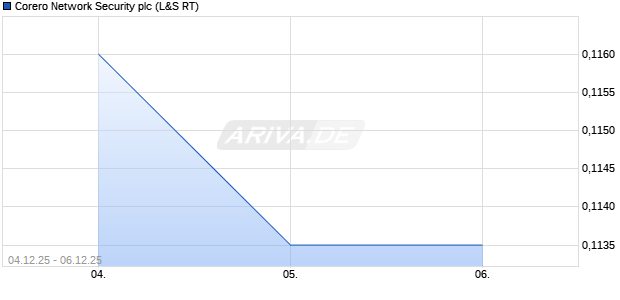Corero Network Security Aktie Chart
