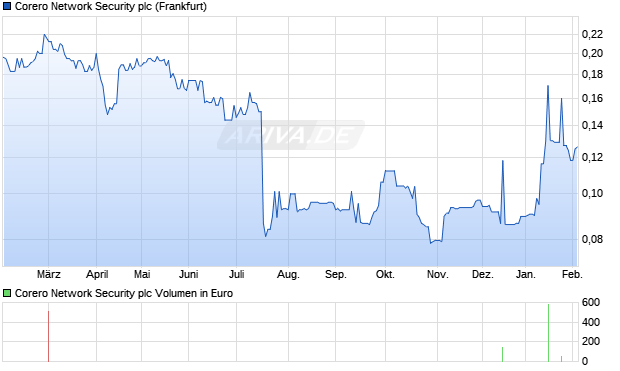 Corero Network Security Aktie Chart