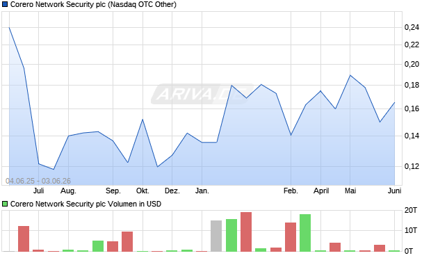 Corero Network Security Aktie Chart