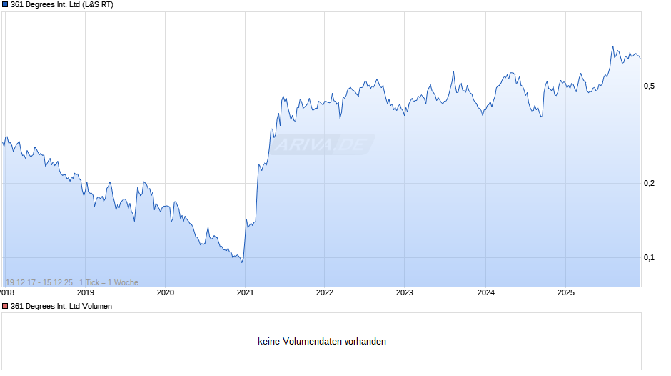361 Degrees International Chart