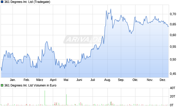 361 Degrees International Aktie Chart