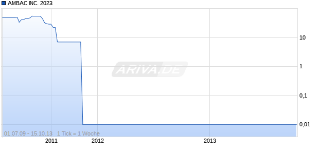 AMBAC INC. 2023 Chart