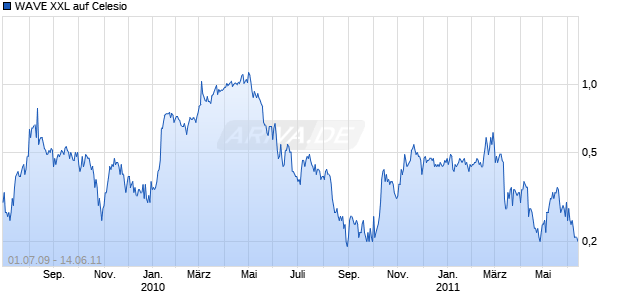 WAVE XXL auf Celesio [Deutsche Bank AG] Chart