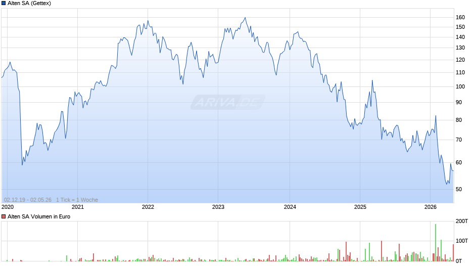 Alten Chart