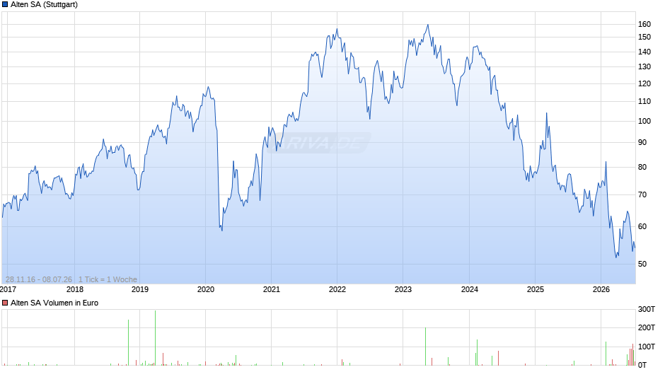 Alten Chart