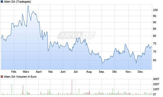 Alten Aktie Chart