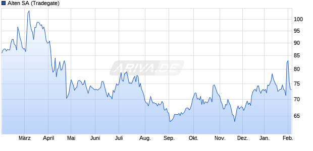 Alten Aktie Chart