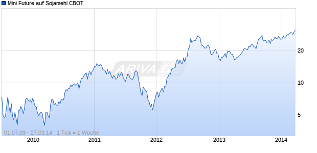 Mini Future auf Sojamehl CBOT [The Royal Bank of Scotland plc] Chart