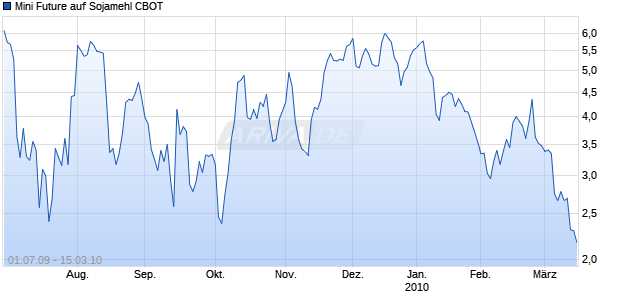 Mini Future auf Sojamehl CBOT [The Royal Bank of Scotland N.V.] Chart