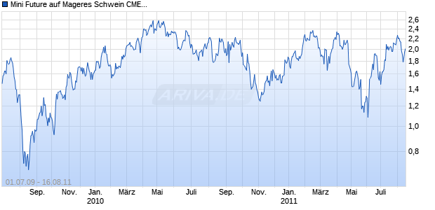 Mini Future auf Mageres Schwein CME [The Royal Bank of Scotland plc] Chart