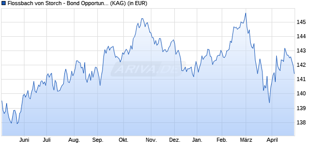 Performance des Flossbach von Storch - Bond Opportunities I (WKN A0RCKM, ISIN LU0399027886)
