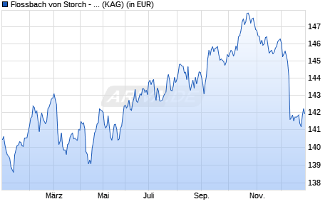 Performance des Flossbach von Storch - Bond Opportunities I (WKN A0RCKM, ISIN LU0399027886)
