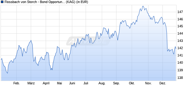 Performance des Flossbach von Storch - Bond Opportunities I (WKN A0RCKM, ISIN LU0399027886)