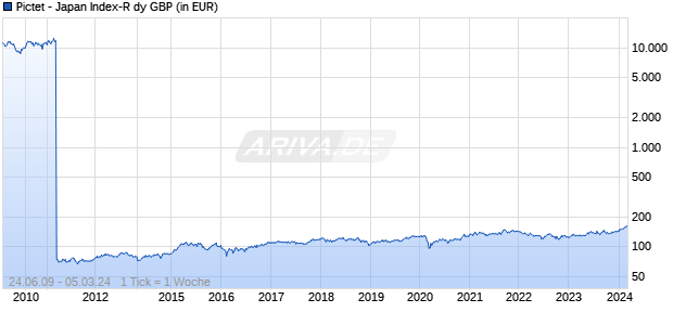 Pictet - Japan Index-R dy GBP Chart