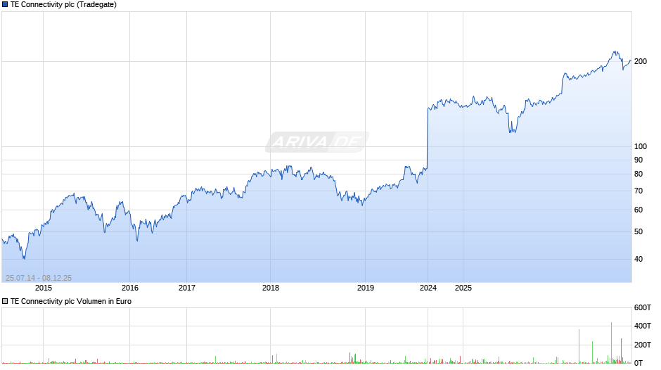 TE Connectivity Chart