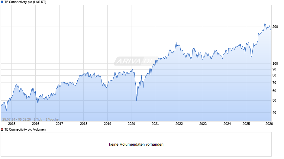 TE Connectivity Chart