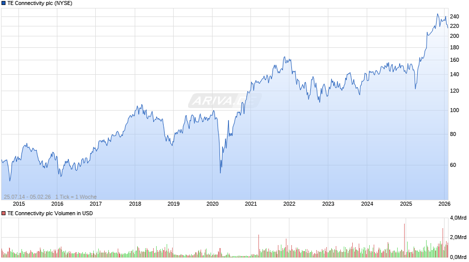 TE Connectivity Chart