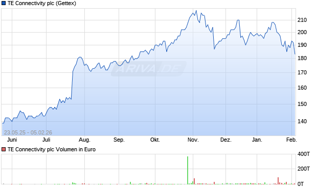 TE Connectivity Aktie Chart